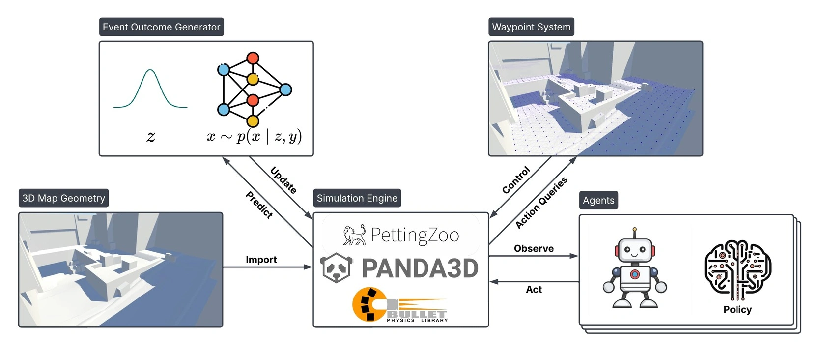 DECOY Framework Overview - Data-Driven Discretized Simulation Pipeline