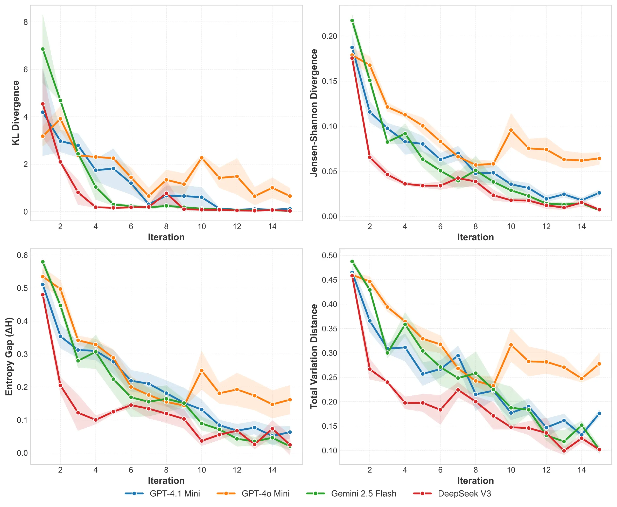 Convergence analysis showing rapid alignment across iterations