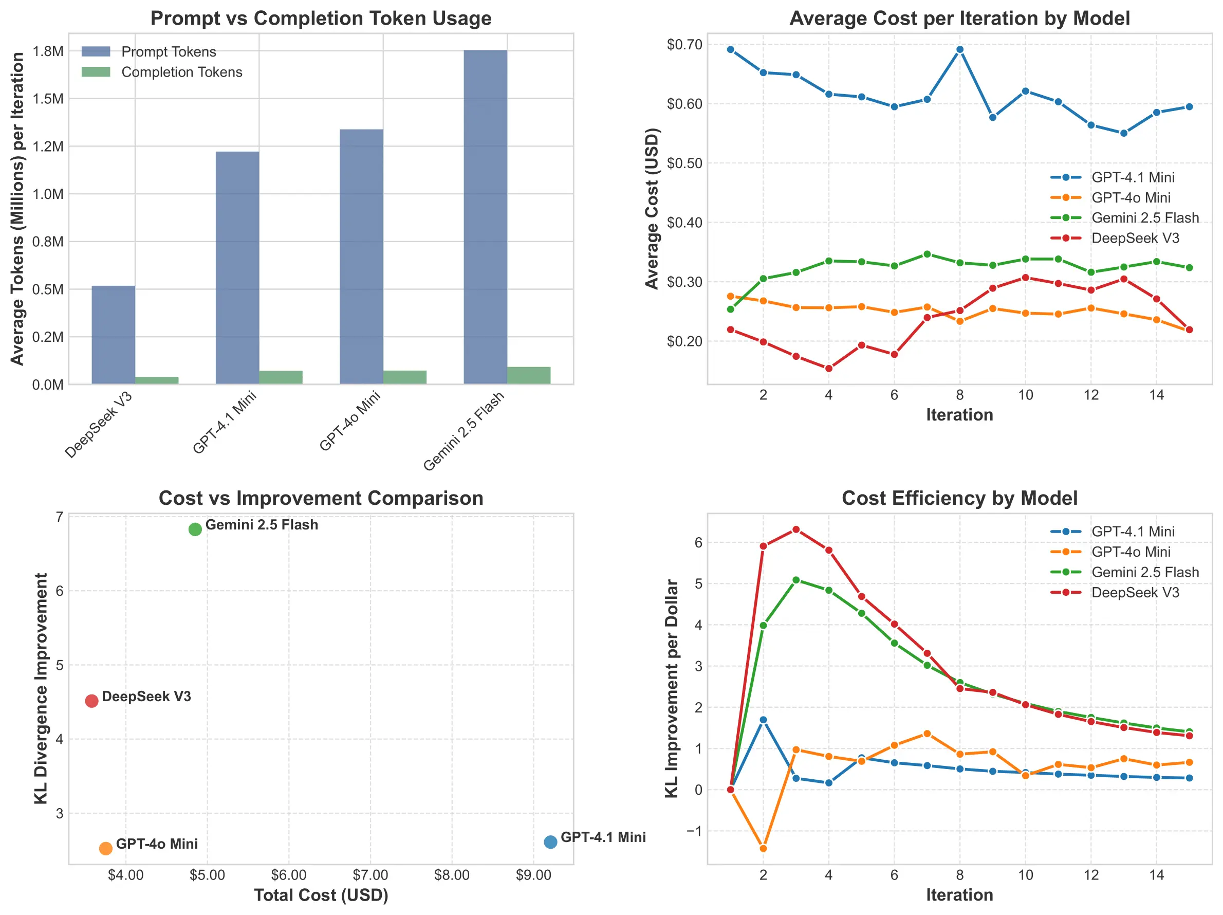 Cost efficiency analysis across LLM models