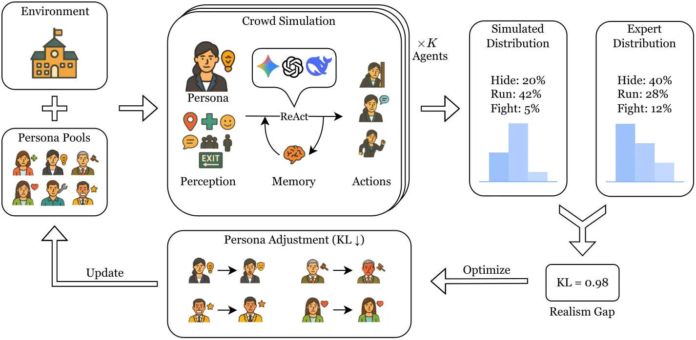 PEBA Framework Overview - Persona-Environment Behavioral Alignment workflow