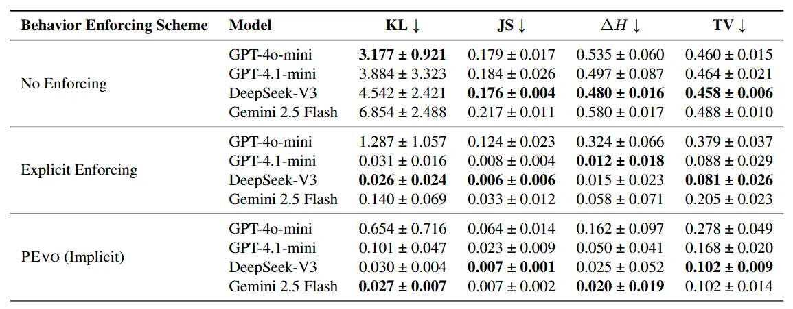 Performance comparison between implicit and explicit enforcing