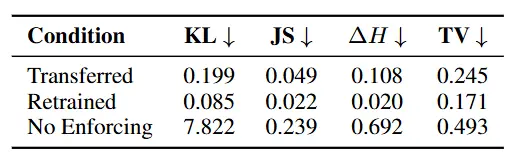 Cross-environment transfer performance
